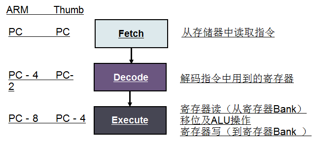 指令的执行