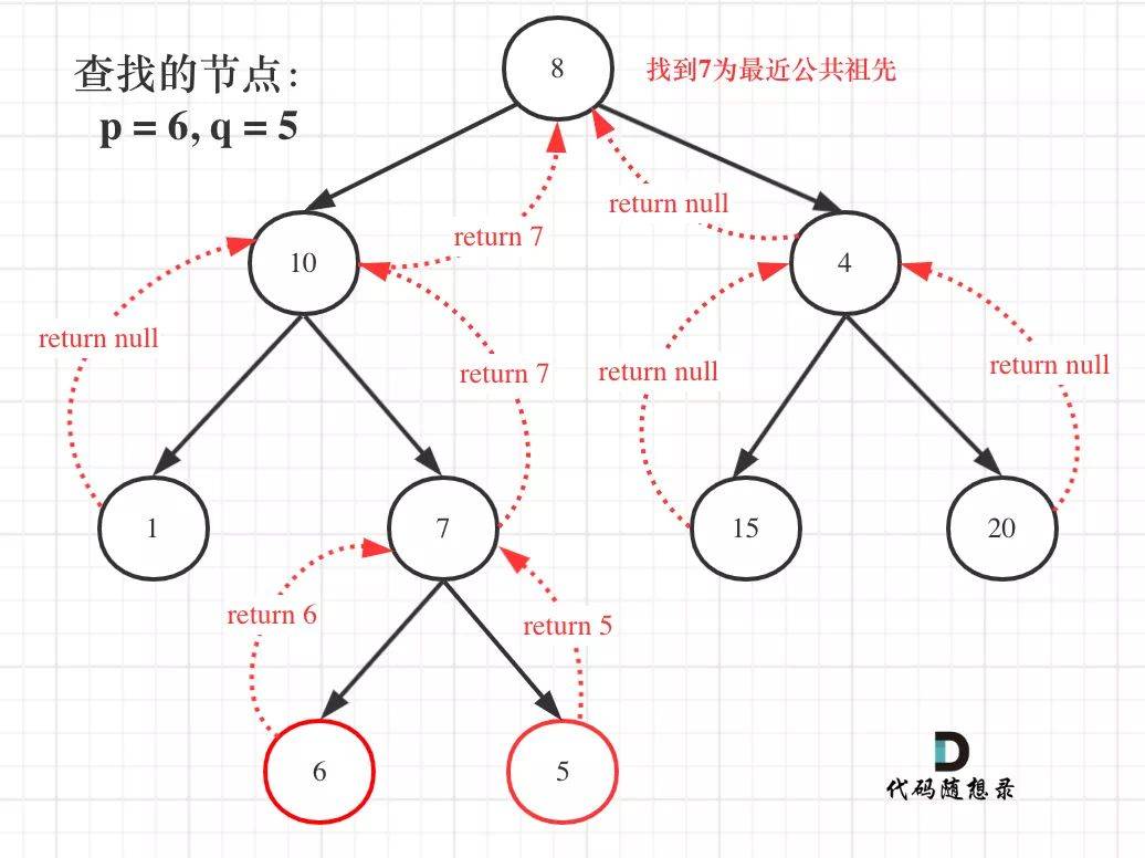 leetcode 236. 二叉树的最近公共祖先 思考分析