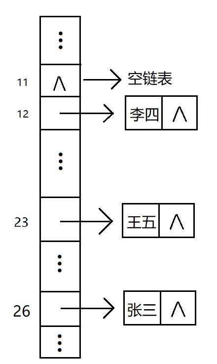 数据结构哈希表最通俗易懂的文章