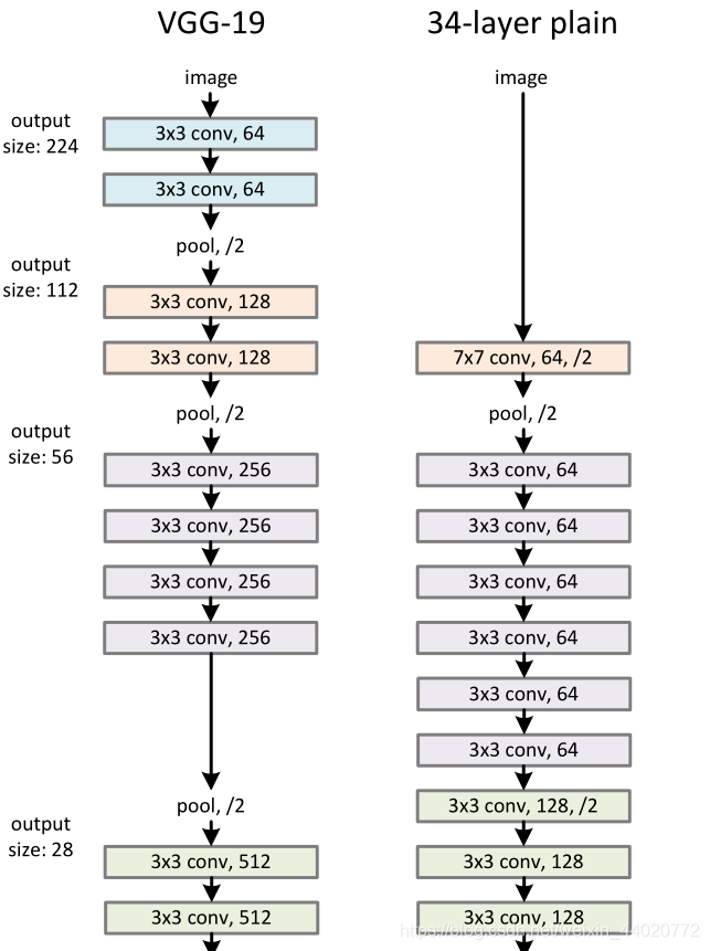 VGG19与34-layer plain