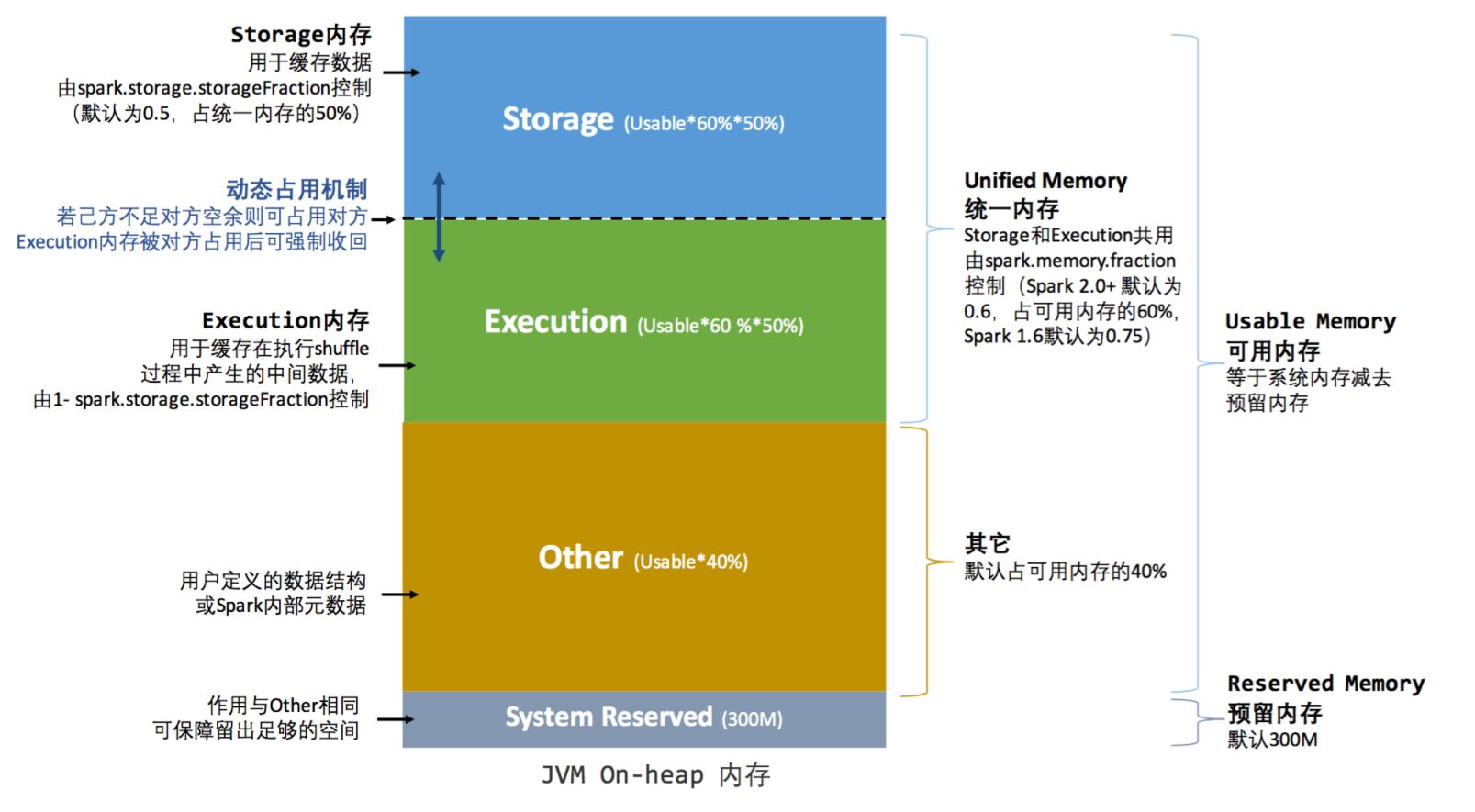 spark对堆内内存的划分