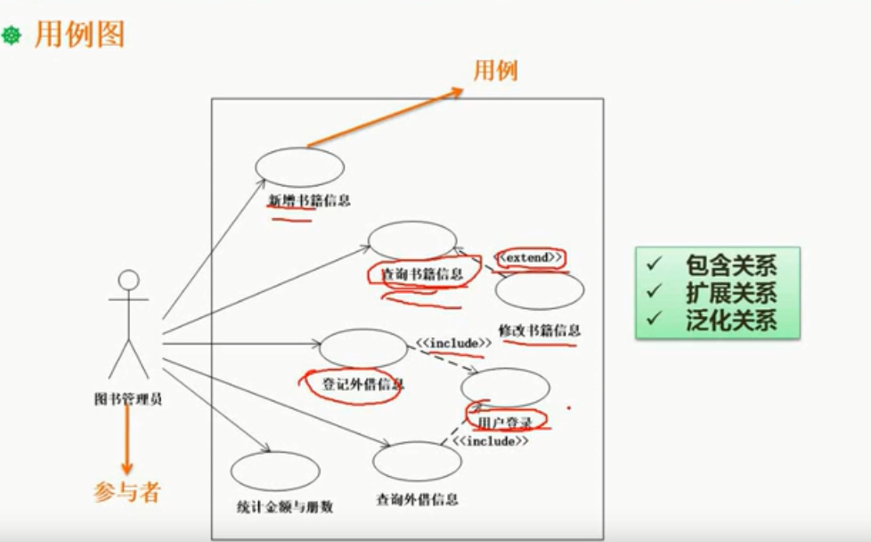软考uml图总结_stephenqin的博客-csdn博客_软考uml图