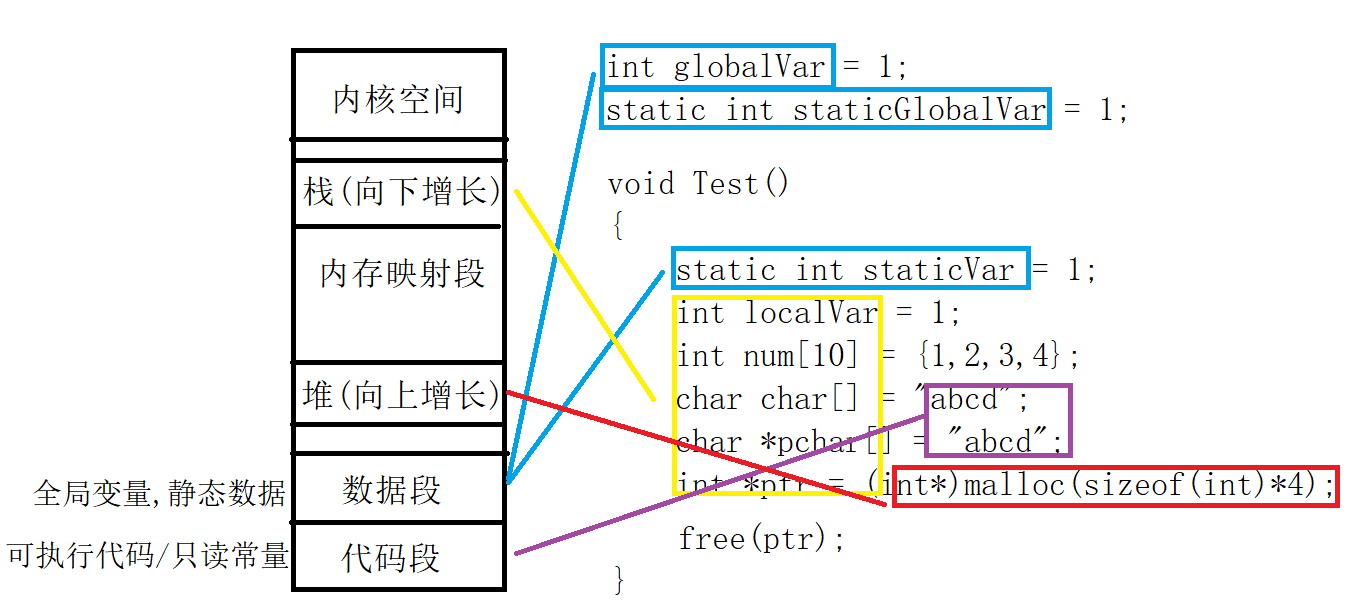 [C++] C/C++ memory management - Programmer Sought