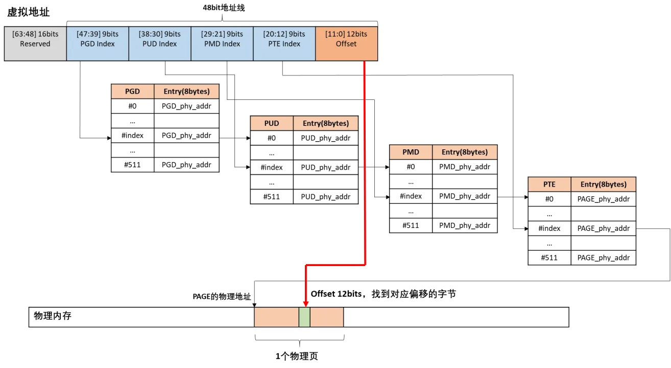 Linux内存管理(四)：paging_init分析_the contiguous bitCSDN博客