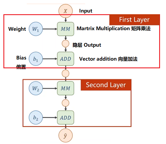 06 pytorch实现反向传播