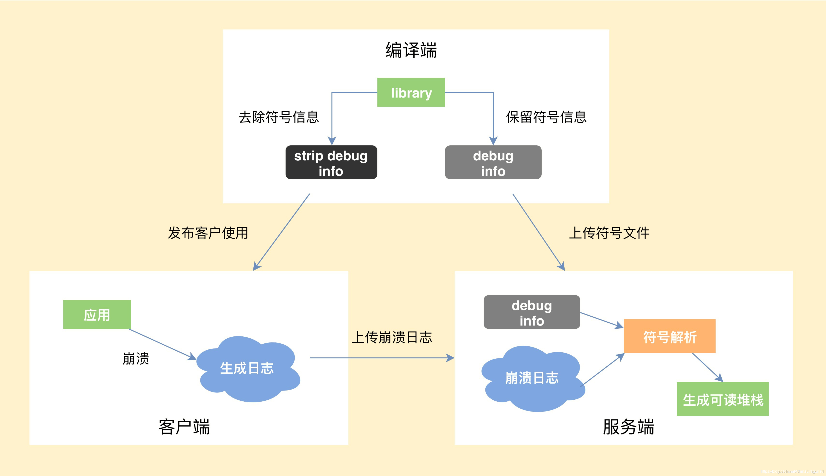 Detected server process in a crashed state. Master Development.