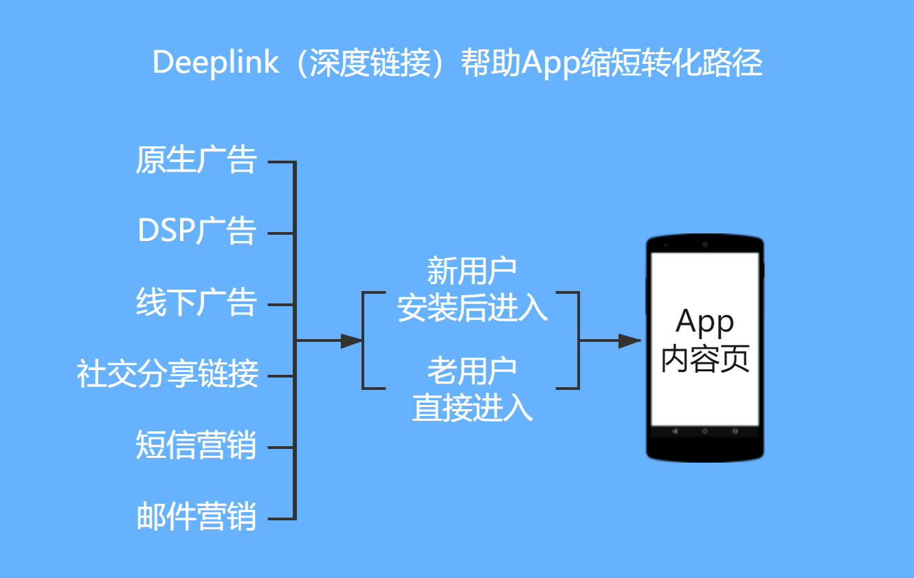 电商App：提高推广转化率的几件事