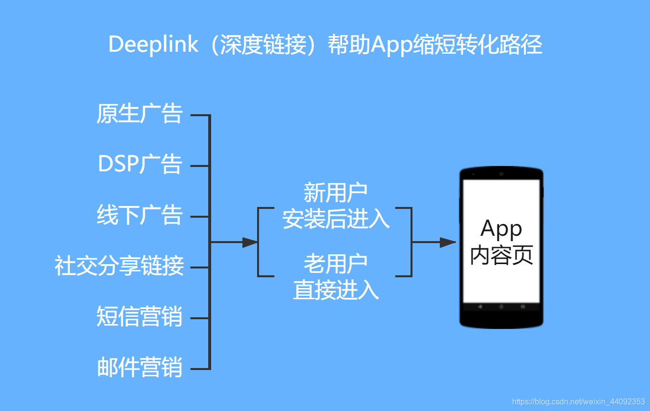 电商App:提高推广转化率的几件事
