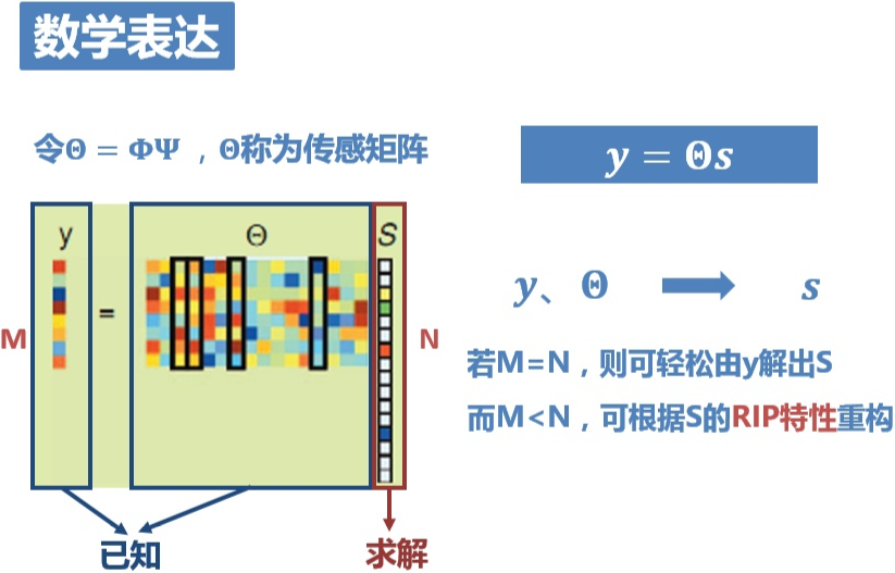 【信息技术】CS (Compressed Sensing) 压缩感知 原理浅析与简明图示-CSDN博客