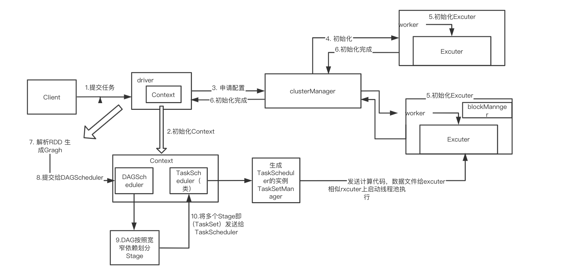 运行流程