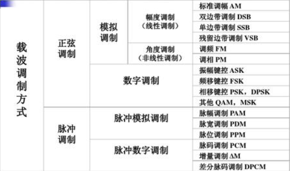 通信原理（复习）