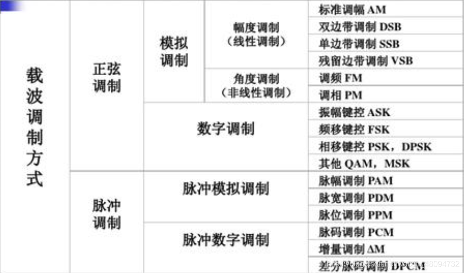 通信原理（复习）