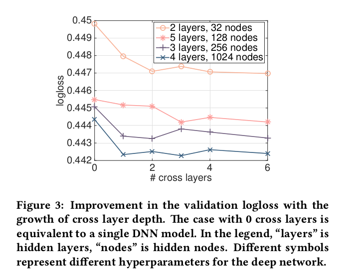 全连接网络的设计深度特征交叉网络 DCN （Deep & Cross Network）_深度交叉网络CSDN博客