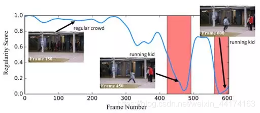 图 1：来自 CUHK Avenue 数据集的一段视频序列的规律性分数。红色区域表示基本真值异常帧。规律性分数会在异常事件发生时下降