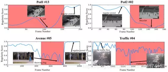 图 5：来自三个数据集的四段测试视频片段的规律性分数曲线。红色区域表示基本真值异常帧。结果表明规律性分数会在异常发生时下降。每个场景都给出了几帧采样，用以展示常规/非常规事件。