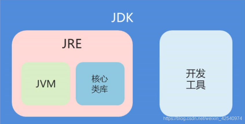 JDK、JRE、JVM的关系