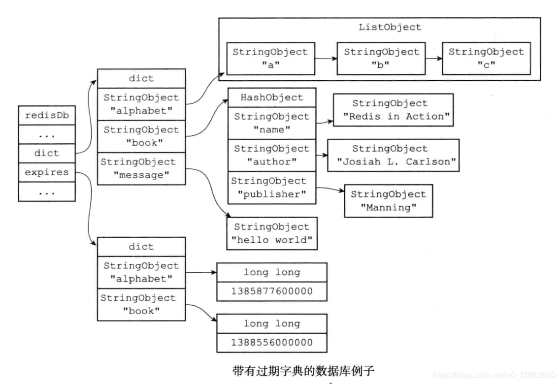 过期字典