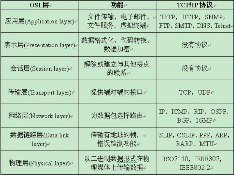 Tcp udp icmp протокол. OSPF уровень osi. Протокол OSPF уровень модели osi. OSPF какой уровень osi.