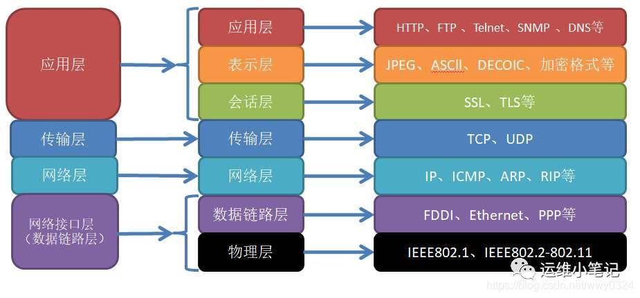 标准的OSI七层模型（其实了解tcp足矣）