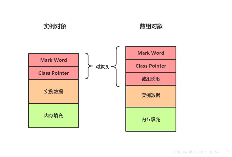 对象在内存中划分的区域