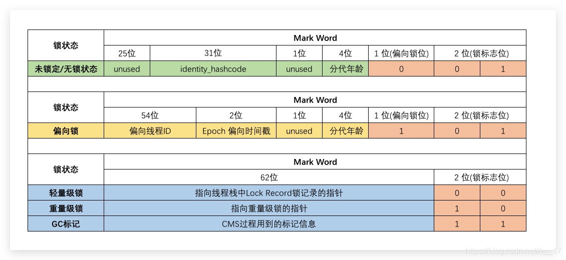 对象头中标识字段存储的数据