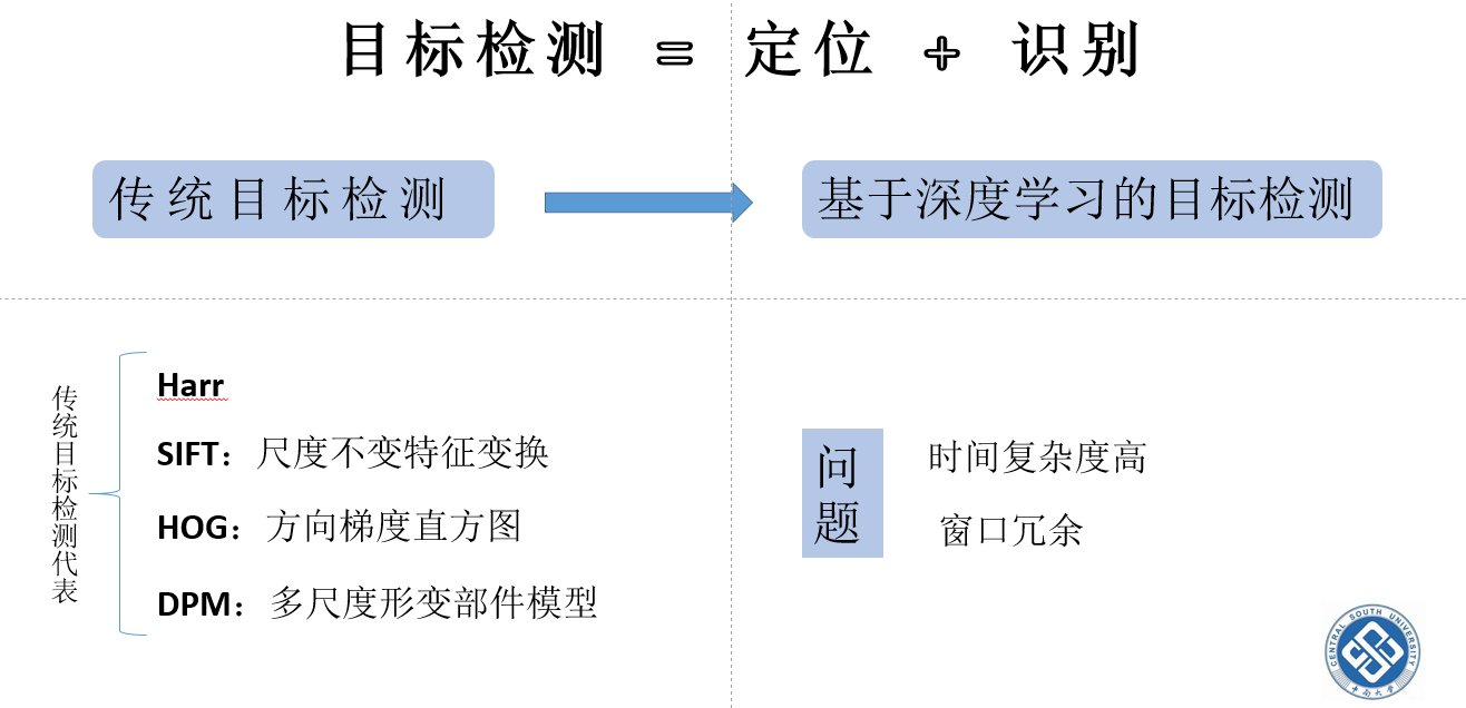 传统目标检测到基于深度学习的目标检测