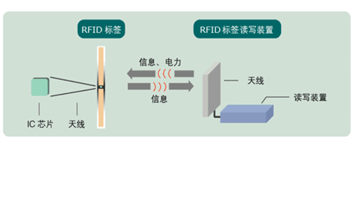 射频识别技术在手机支付技术中的应用