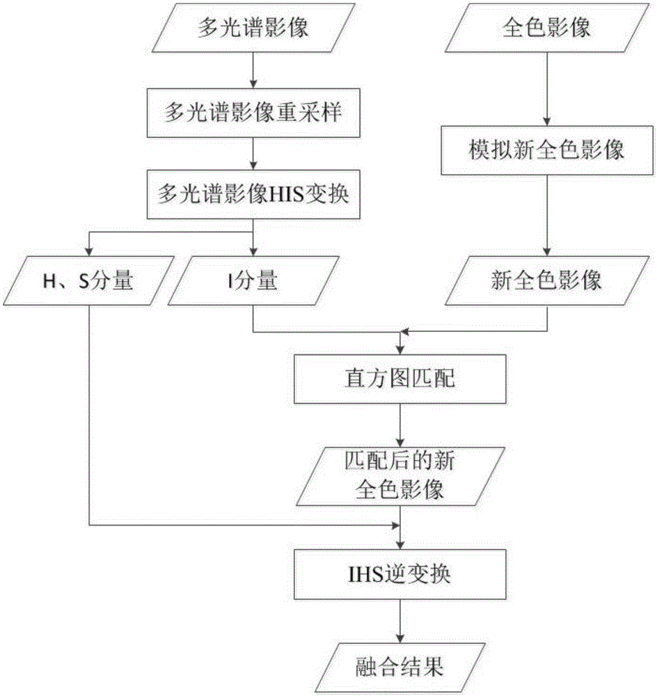 多光谱影像重采样指的是需要对图像进行上采样，以使得分解之后的I分量可以和PAN图进行直方图匹配