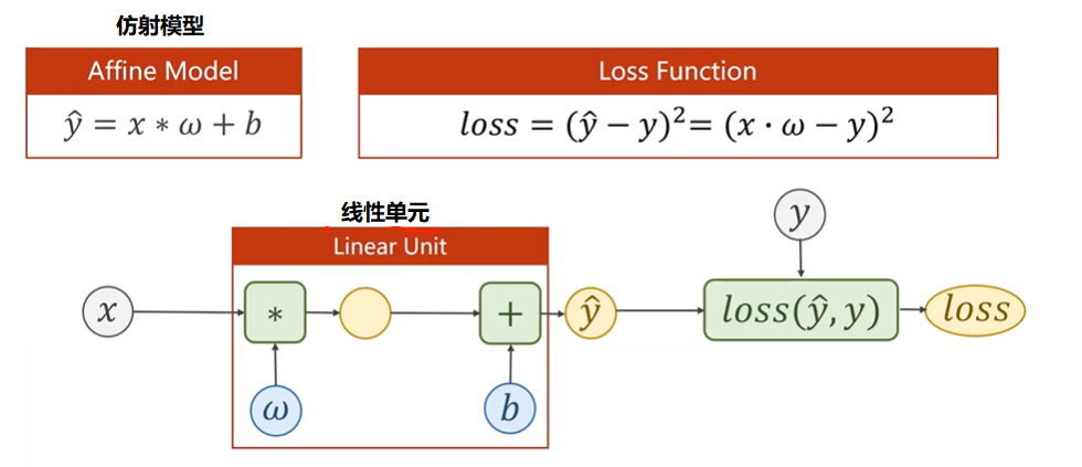 08 pytorch实现线性回归