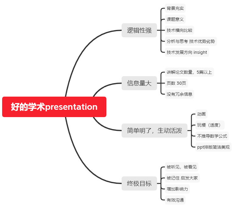 好的学术presentation要求