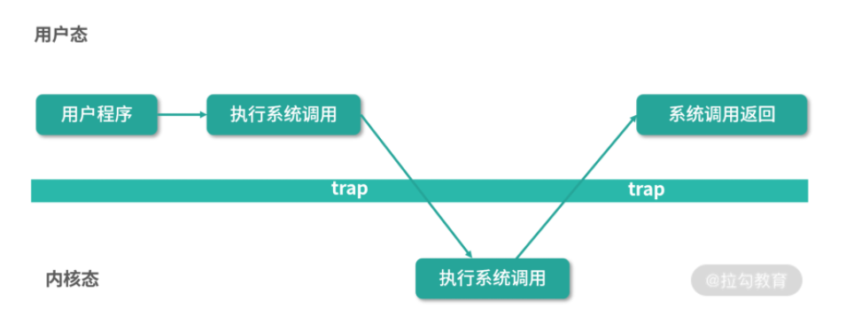 操作系统分为用户态和内核态_内核态 用户态