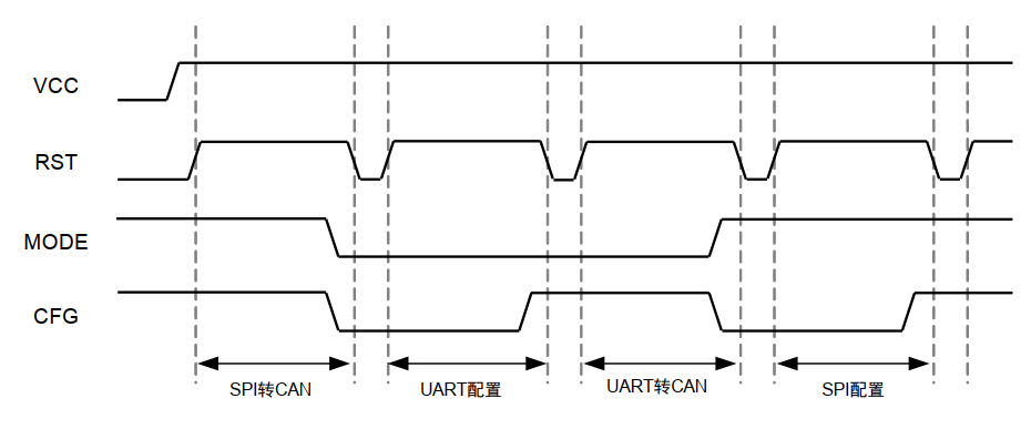 工作模式切换时序