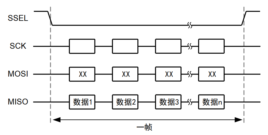 主机读数据帧