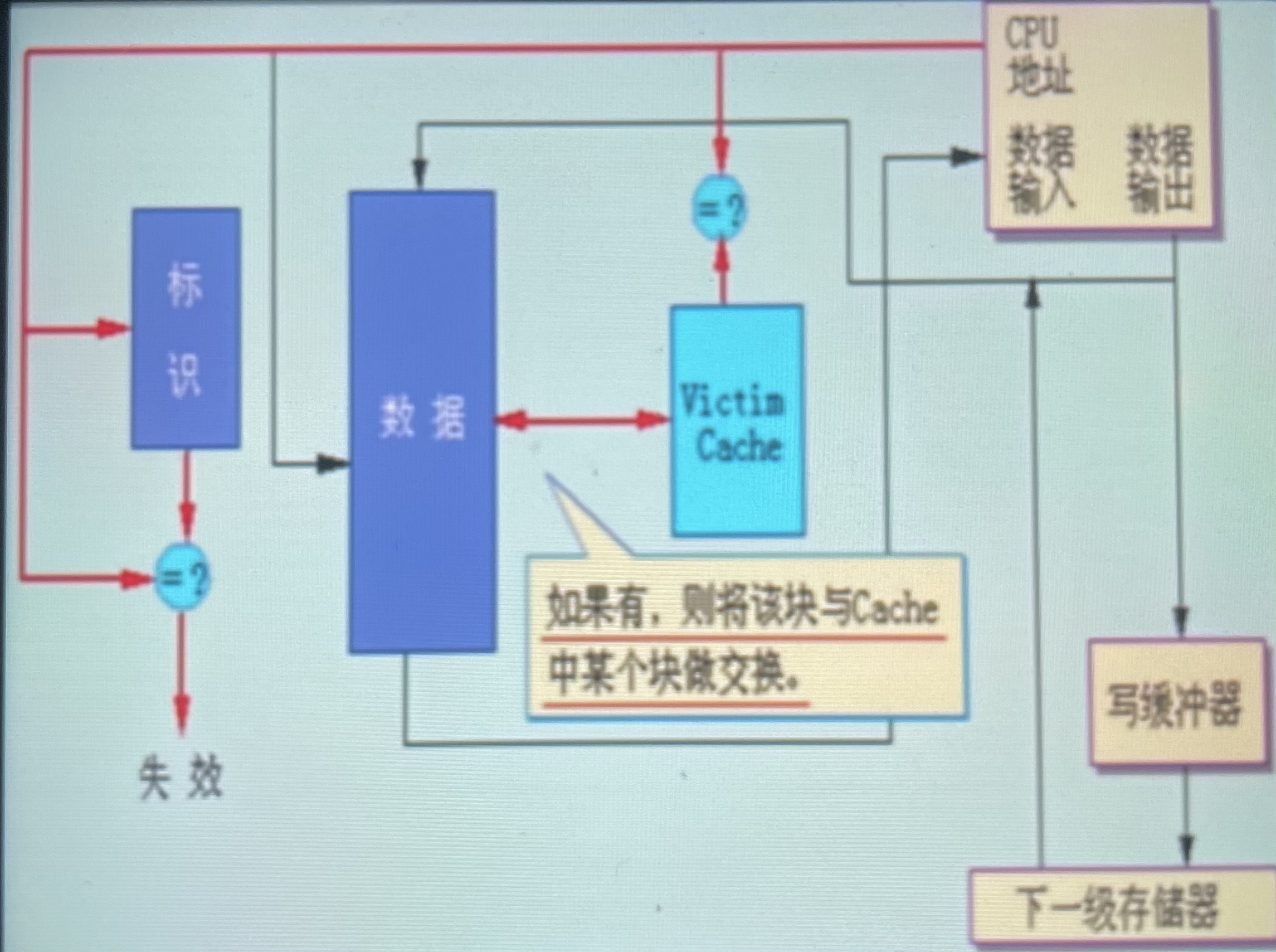 降低cache失效率的方法