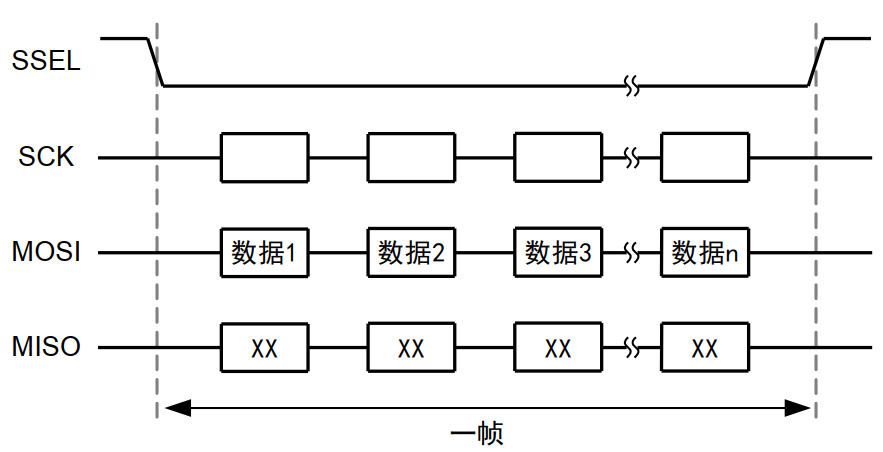 主机写数据帧