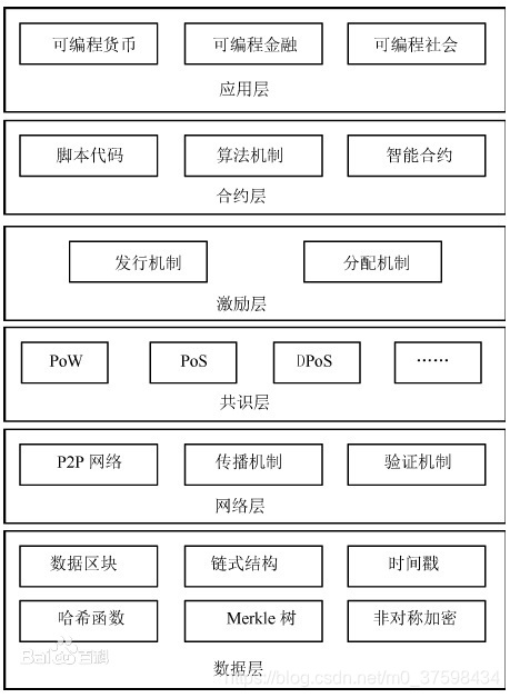 区块链大讲堂第四期丨区块链的基础架构