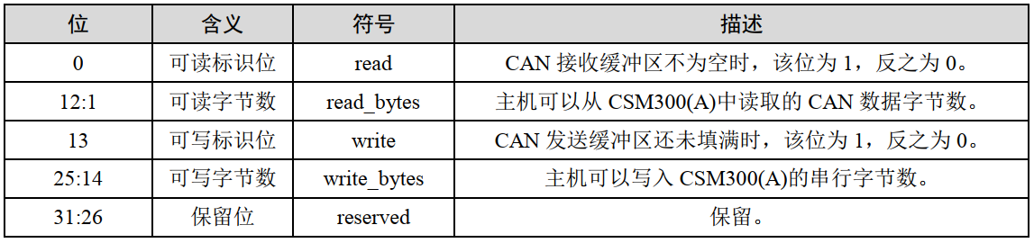 状态码