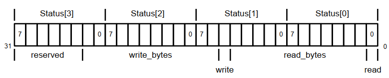 状态字节数据结构