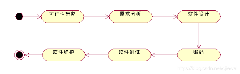 传统的软件生命周期