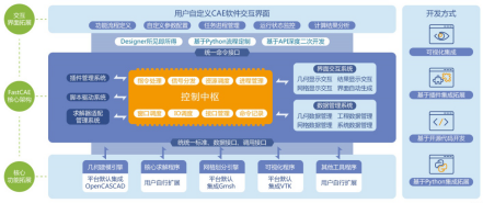 CAE软件技术现状调研