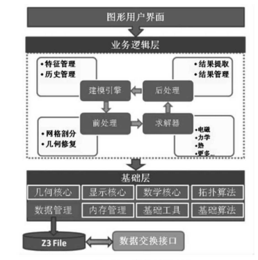 CAE软件技术现状调研