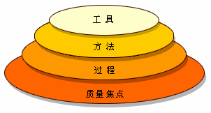 软件工程层次图