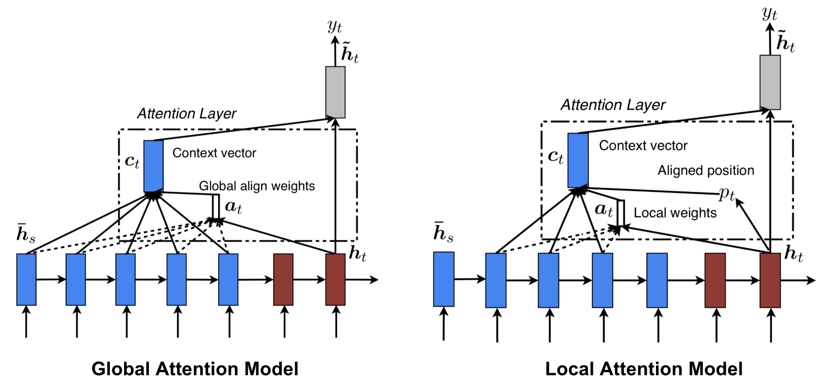 Lilian Weng 注意力机制概述_attention mechanism-CSDN博客