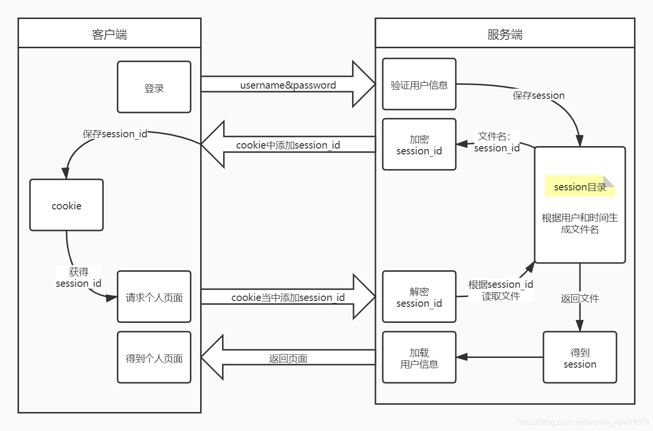 session登录认证原理