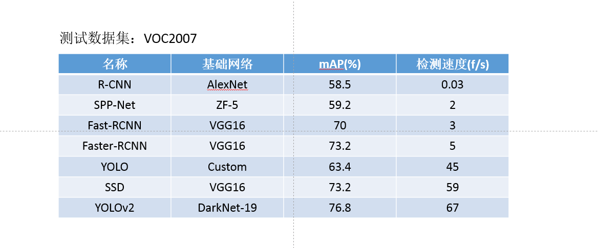 不同的检测算法在VOC2007上的表现