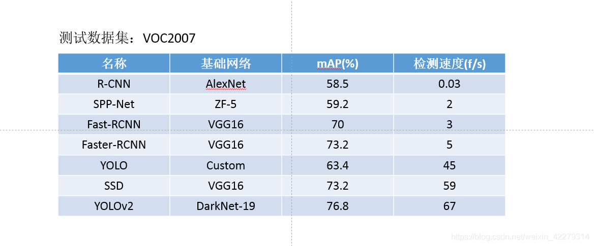 The performance of different detection algorithms on VOC2007