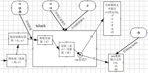 在即时抓包模式（-r未设定）时的各参数功能