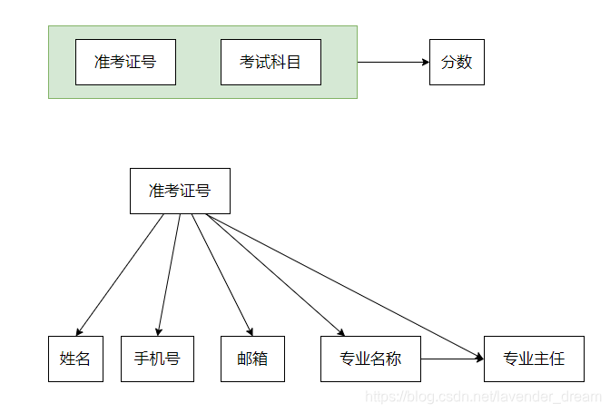 Second Normal Form Diagram