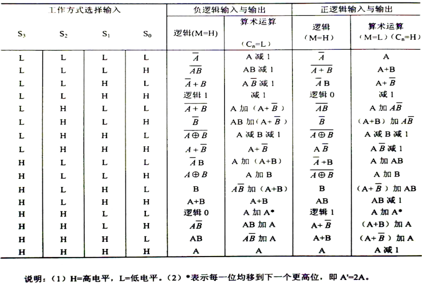 计算机组成原理实验一：运算器组成实验