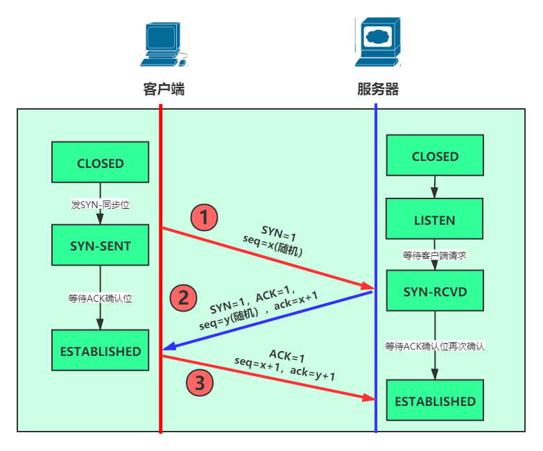 IP/TCP三次握手示意图